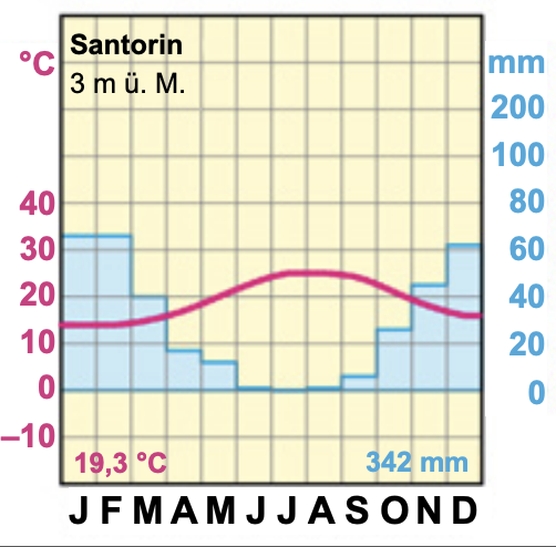 Klimadiagramm von Santorin mit Temperatur- und Niederschlagsverlauf.
